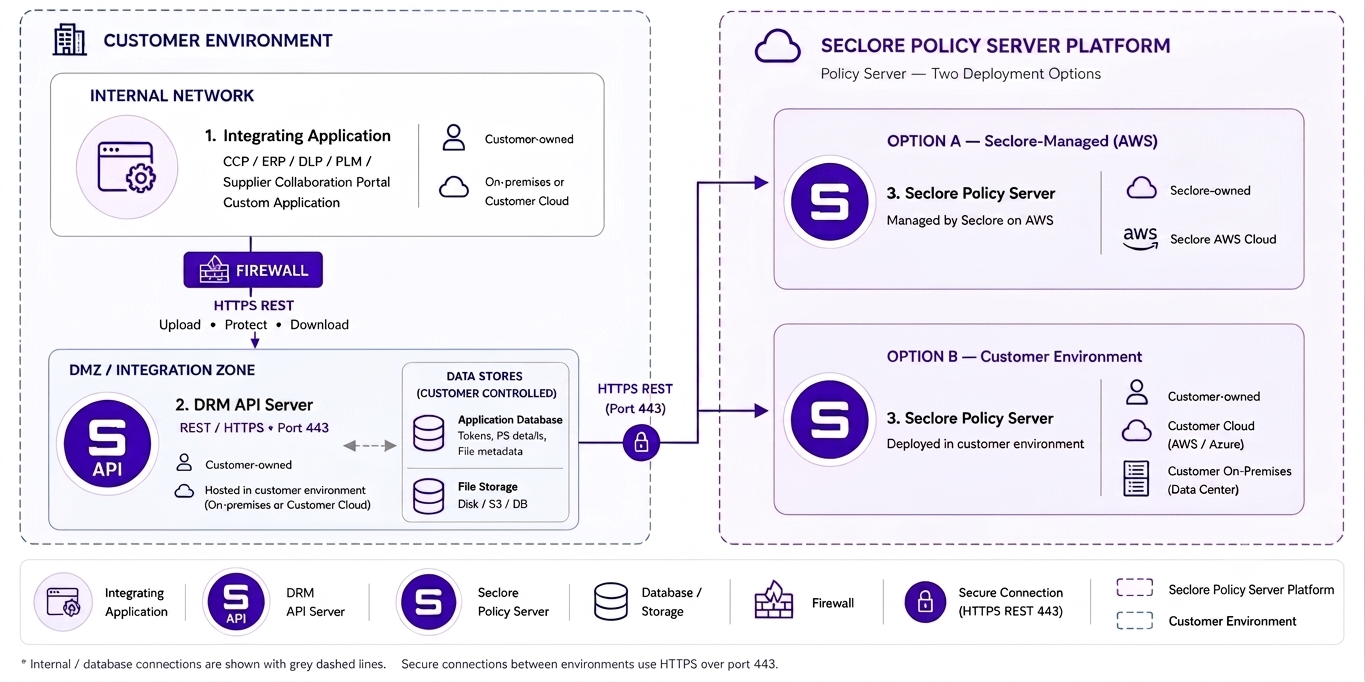 DRM API Server Architecture